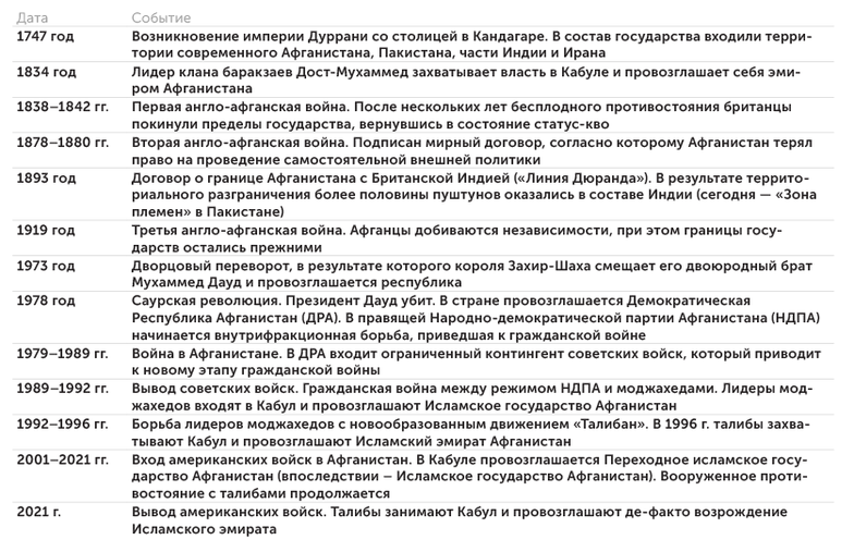 «Эксперт» Ключевые события в новейшей истории Афганистана