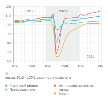 Банк России Динамика оборота розничной торговли и сектора услуг (январь 2016 = 100%, сезонность устранена), %