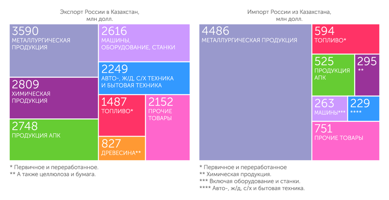 расчеты "Эксперта" по данным РЭЦ Товарная структура взаимной торговли России и Казахстана в 2021 году (млн долл)