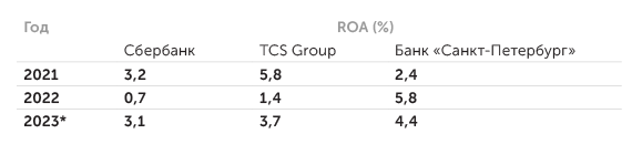 данные компаний, ИБ «Синара» Рентабельность активов некоторых публичных банков