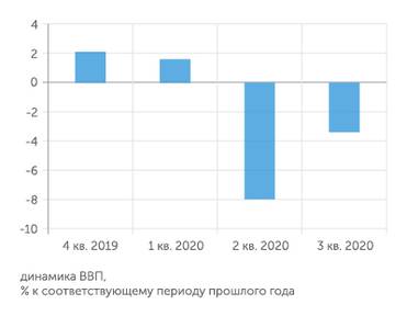 Росстат 3 квартал 2020г. оказался не таким уж плохим