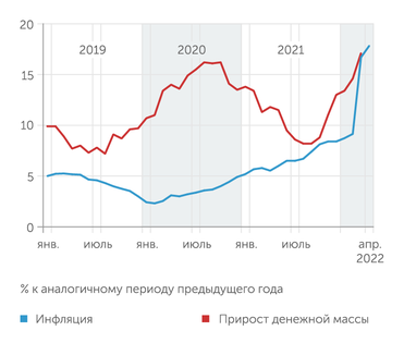 Росстат, Банк России Денежная масса в марте 2022 росла даже быстрее, чем во время "ковидного" стимулирования экономики
