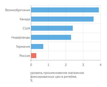 ГК «Финам» Российский рынок магазинов фиксированных цен еще не насыщен по сравнению с Европой и Америкой