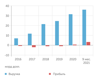данные компании Tesla рвется в плюс