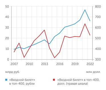 «Моноколь» Планка входа в рейтинг Топ-400 выросла до 46,7 млрд. руб.