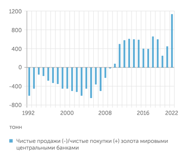 Всемирный совет по золоту Мировые центробанки особенно активно скупали золото в 2022 году