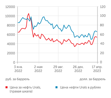 расчеты "Эксперта" по данным finam.ru и Investing.com Из-за падения цены Urals провалились и рублевые доходы бюджета