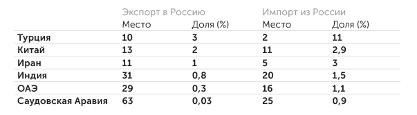 расчеты ЦМАКП по данным International Trade Center за 2021 год За исключением Турции, Россия до 2022 года не была в числе ведущих торговых партнеров стран Востока и Юга