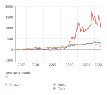 finance.yahoo.com, расчеты "Эксперта" Даже рост Apple и Amazon не шел ни в какое сравнение с динамикой Tesla