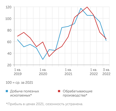 ЦМАКП, расчеты Эксперта по данным ЦМАКП Прибыль добывающего сектора опустилась ниже уровня начала 2021 года