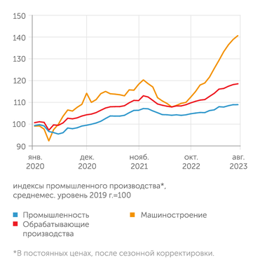 расчеты ЦМАКП по данным Росстата Быстрый рост выпуска в машиностроении стартовал в сентябре 2022 года