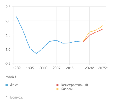 ОАО "РЖД", Минтранс РФ Погрузка на железнодорожном транспорте России