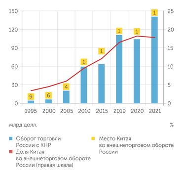 Росстат, расчеты "Эксперта" Торговый оборот России с Китаем по итогам 2021 года достиг рекордных 140 млрд долларов, но доля КНР во внешнеторговом обороте России перестала увеличиваться