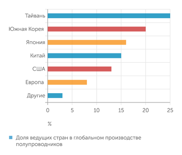 Worldview by Stratfor Китай претендует  на третье место в мировом выпуске полупроводников