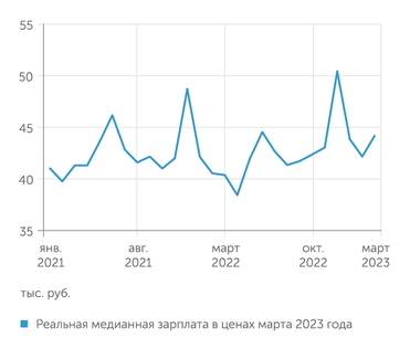 Сбериндекс, расчеты "Эксперта" Реальная медианная зарплата после прошлогоднего провала перешла к росту