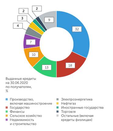 ВЭБ.РФ Примерно треть кредитов ВЭБа выдана другим госструктурам и финансовой отрасли
