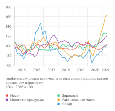 ФАО Растительные масла зашкаливают, подтягивается молочка и зерновые