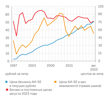 Росстат, Минфин, Банк России, расчеты "Эксперта" Судя по долгосрочным трендам динамики цены бензина в постоянных ценах и в валютном эквиваленте, в настоящее время он выглядит недооцененным на 10-20%