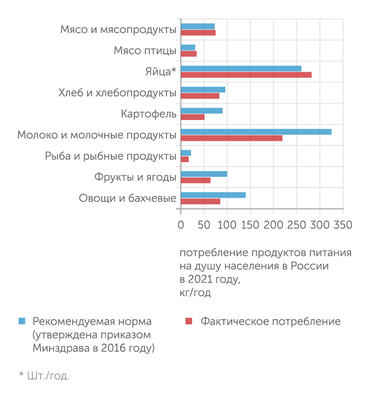 Росстат Россияне едят в норме мясо, но недоедают другие виды продуктов