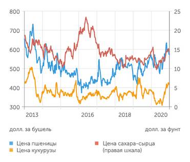 Finam.ru, CME Пшеница на биржах на шестилетних максимумах