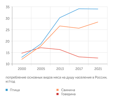 Национальный союз свиноводов Потребление мяса птицы и свинины растёт, говядины - снижается
