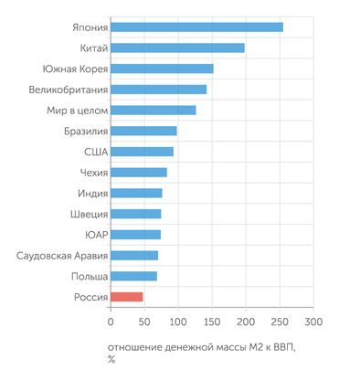 World Bank Монетизация экономик некоторых стран мира в 2019 году