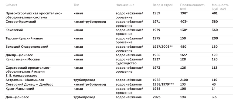 «Эксперт» на основе открытых данных Крупные магистральные водоводы