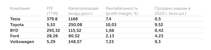 данные компаний, Statista Сравнительные характеристики автопроизводителей