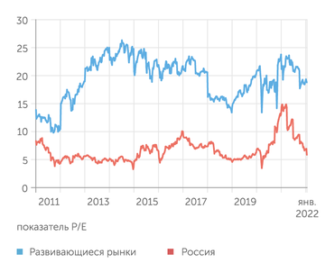 «Ингосстрах инвестиции» Российский рынок крайне дешев даже относительно развивающихся рынков