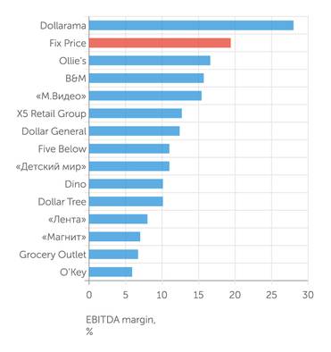 ГК «Финам», «БКС Экспресс» По доходности EBITDA Fix Price дает фору многим лидерам мирового рынка магазинов фиксированных цен и российского традиционного ритейла