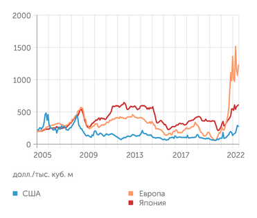 Всемирный Банк Средние цены на газ в Европе значительно выше исторических рекордов