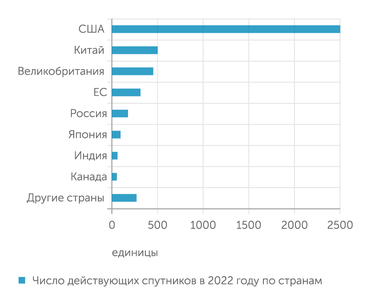 UCS, Роскосмос, NASA Китай вышел на второе место по спутникам