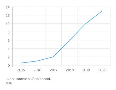 businessofapps Robinhoob вырастил миллионы микроинвесторов