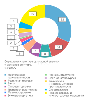 «Моноколь» Почти треть суммарной выручки пришлось на  нефтегазовую промышленность