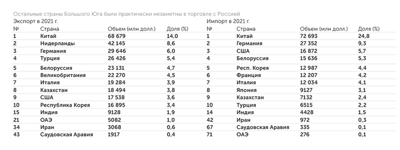 ФТС России, расчеты ЦМАКП Китай — крупнейший, Турция — заметный внешнеторговый партнер России и до санкционной войны