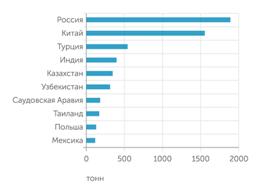 Всемирный совет по золоту Топ-10 самых аткивных покупателей золота с 1999 по 2021 год