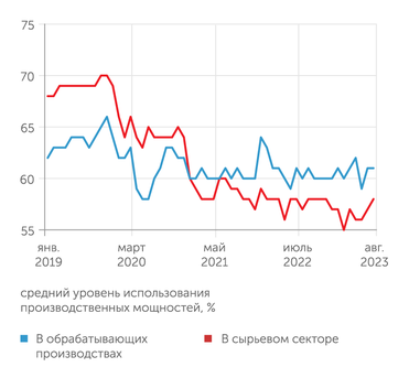 Росстат Налицо недозагрузка производственных мощностей, причем даже в обработке
