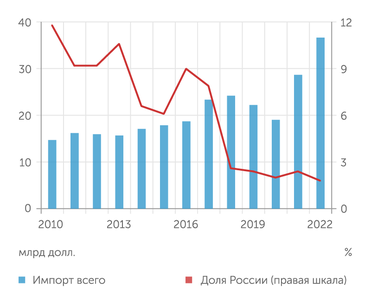 UNCTAD В 2021-2022 годах на фоне наращивания США импорта алюминия доля российских поставок оставалась незначимой