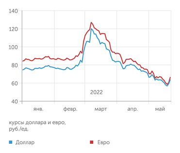 Finam.ru Главной задачей экстренного снижения ставки было ослабить переукрепившийся рубль