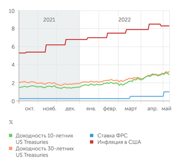 Минфин США, Investing.com ФРС вряд ли сможет долго игнорировать инфляцию