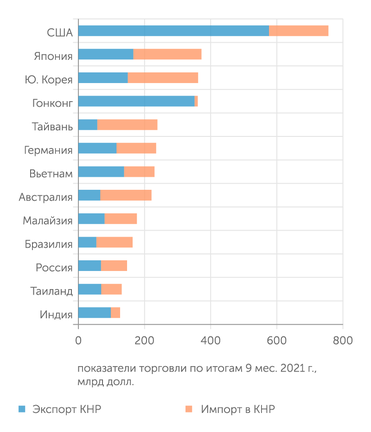 Источник: Государственное таможенное управление КНР Россия занимает 11-е место в списке крупнейших торговых партнеров Китая