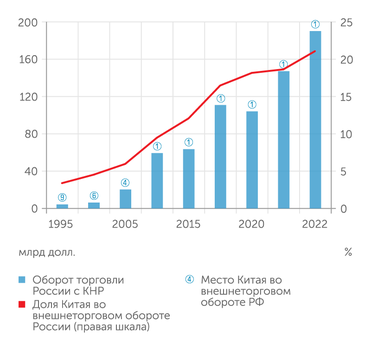 Росстат, ГТУ КНР (для  2022 г., расчеты "Эксперта") Торговый оборот России с Китаем быстро приближается к 200 млрд долларам. Доля КНР во внешнеторговом обороте России превысила 21%