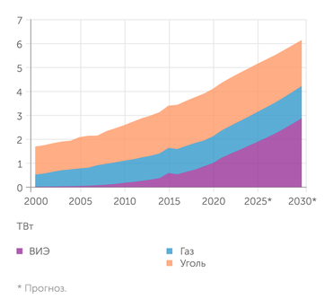 IEA, Wood Mackenzie Мировые мощности по отдельным видам генерации