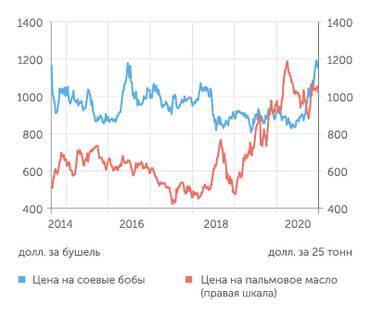 Investing.com, CME Соя на четырехлетних максимумах, пальмовое масло недалеко от исторических