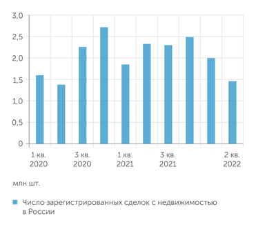 Росреестр во 2 квартале 2022 покупки недвижимости упали почти до "ковидного" 2 квартала 2020 года