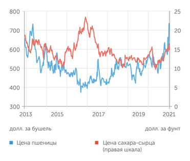 Finam.ru Пшеница на бирже на новых максимумах