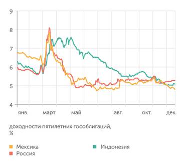 Bloomberg Российские гособлигации дают доходность чуть выше бумаг сопоставимых стран