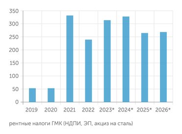 Минфин Так что повышенные налоговые обязательства получают горно-металлургические компании