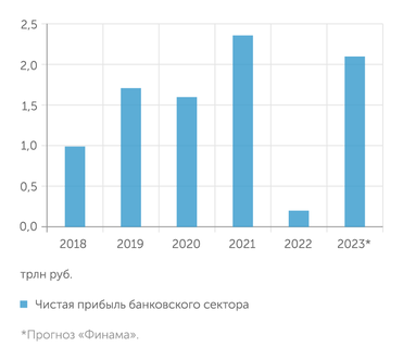 "Финам", ЦБ Российский банковский сектор вернулся к высокой прибыли