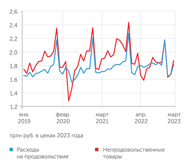 Расчеты "Эксперта" по данным Росстата и СберИндекса По продовольствию сиутацию лучше, чем по непродовольственным товарам